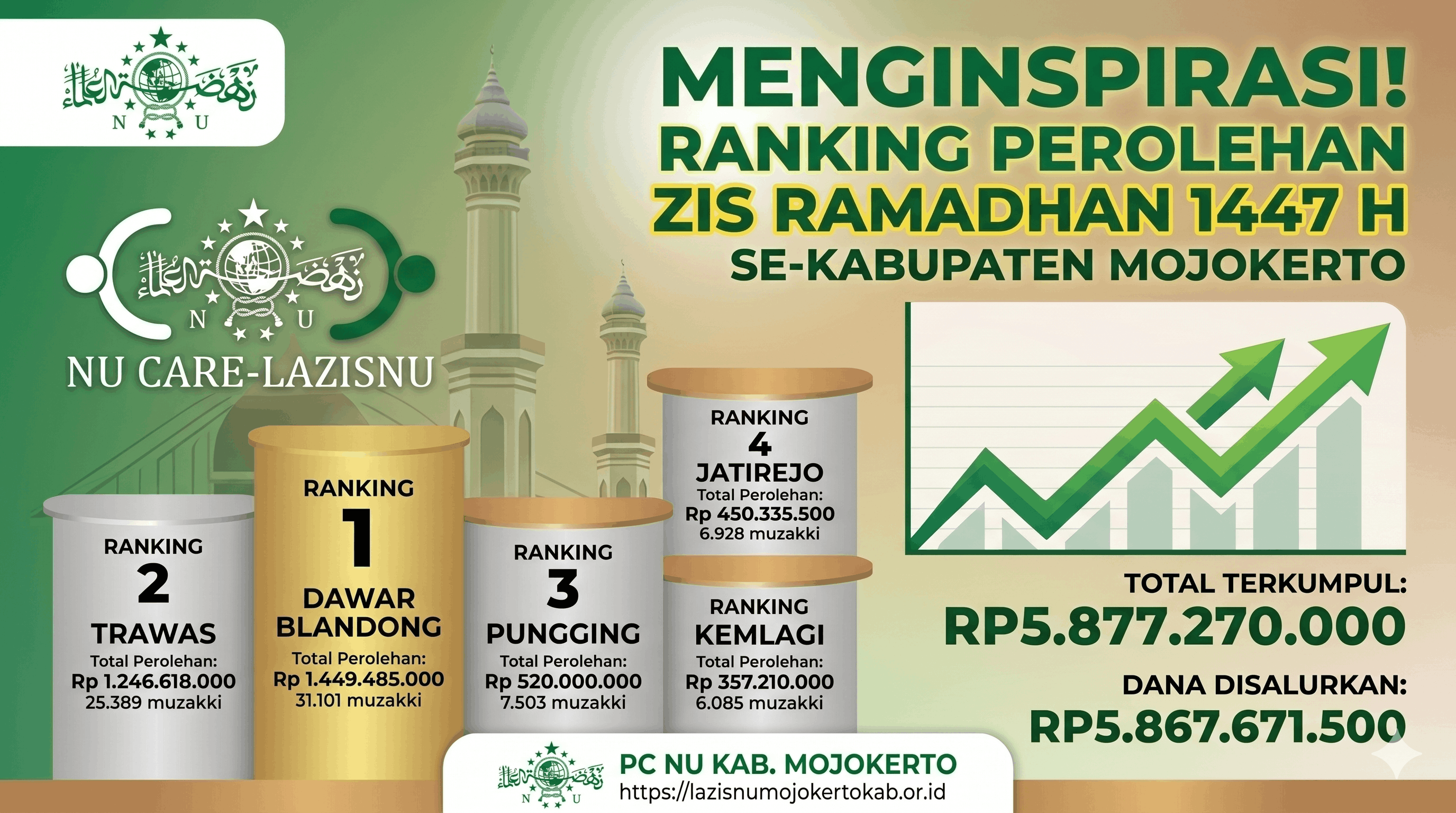Menginspirasi! Inilah Ranking Perolehan ZIS Ramadhan 1447 H se-Kabupaten Mojokerto